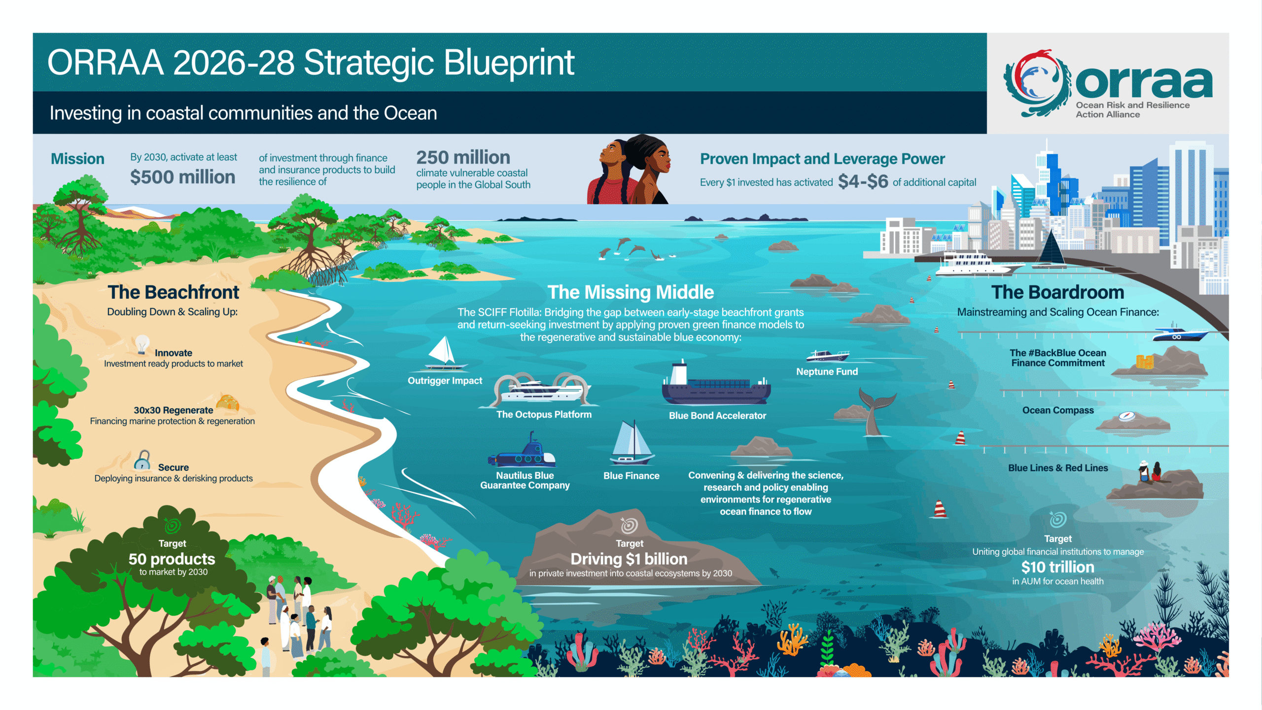 ORRAA strategy infographic